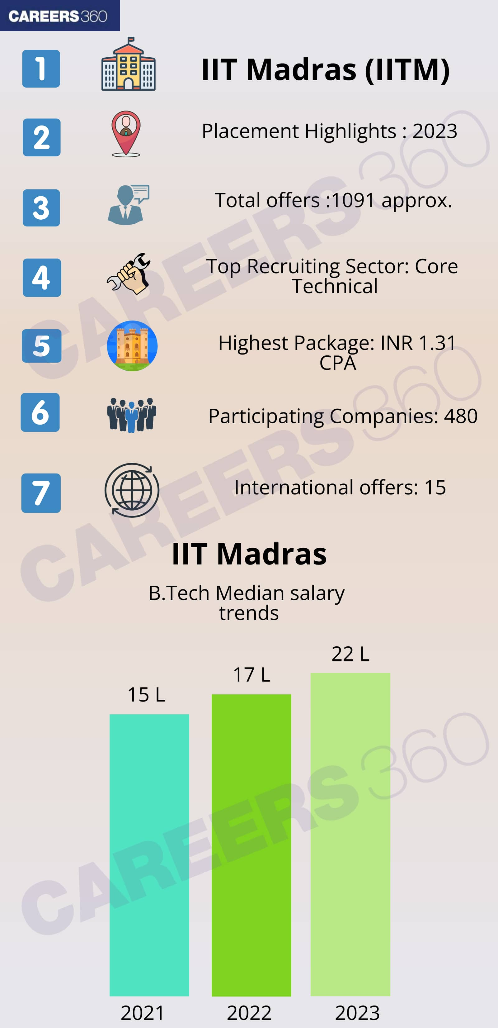 IIT Madras IITM Placements 2024 Average Package Highest Package